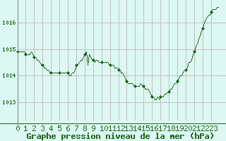 Courbe de la pression atmosphrique pour Laroque (34)