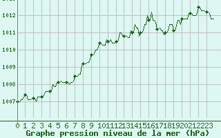 Courbe de la pression atmosphrique pour Saint-Yrieix-le-Djalat (19)