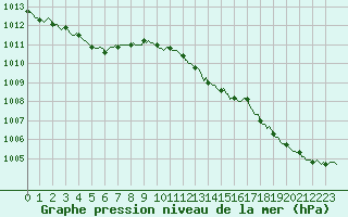 Courbe de la pression atmosphrique pour Auffargis (78)