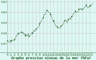 Courbe de la pression atmosphrique pour Malbosc (07)