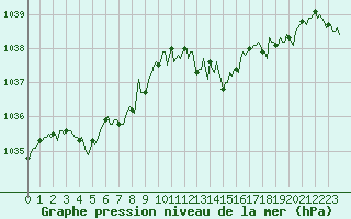 Courbe de la pression atmosphrique pour Voinmont (54)