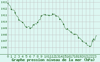 Courbe de la pression atmosphrique pour Monts-sur-Guesnes (86)