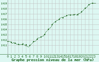 Courbe de la pression atmosphrique pour Woluwe-Saint-Pierre (Be)