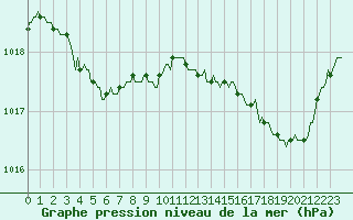 Courbe de la pression atmosphrique pour Auffargis (78)