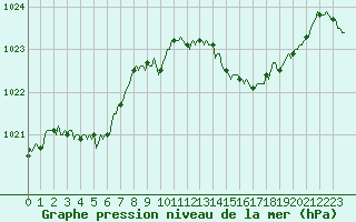 Courbe de la pression atmosphrique pour Ancey (21)