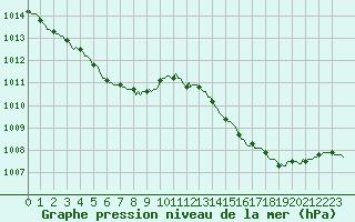 Courbe de la pression atmosphrique pour Saint-Germain-du-Puch (33)