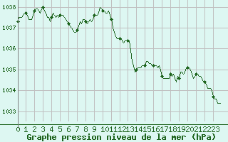 Courbe de la pression atmosphrique pour Pinsot (38)