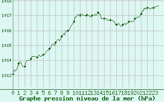 Courbe de la pression atmosphrique pour Bouligny (55)