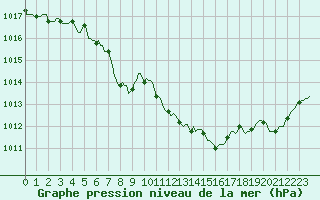 Courbe de la pression atmosphrique pour Faulx-les-Tombes (Be)