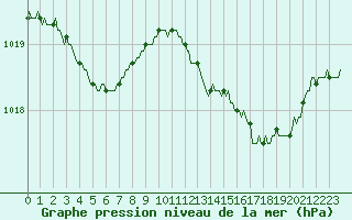 Courbe de la pression atmosphrique pour Hd-Bazouges (35)