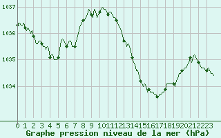 Courbe de la pression atmosphrique pour Douzens (11)