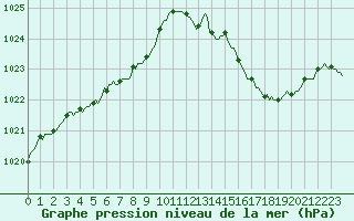 Courbe de la pression atmosphrique pour Sain-Bel (69)