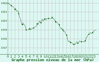 Courbe de la pression atmosphrique pour Lhospitalet (46)