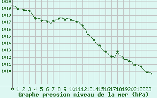 Courbe de la pression atmosphrique pour Als (30)