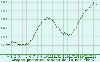 Courbe de la pression atmosphrique pour Perpignan Moulin  Vent (66)