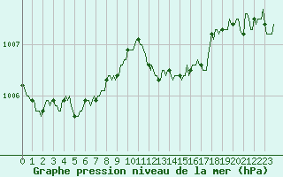 Courbe de la pression atmosphrique pour Vars - Col de Jaffueil (05)