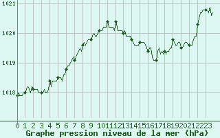 Courbe de la pression atmosphrique pour Douzy (08)