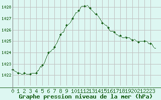 Courbe de la pression atmosphrique pour Puimisson (34)