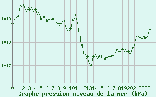 Courbe de la pression atmosphrique pour Gap-Sud (05)