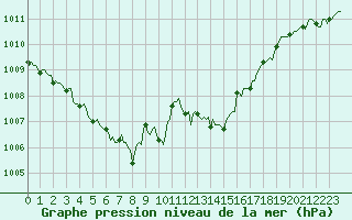 Courbe de la pression atmosphrique pour Beaumont du Ventoux (Mont Serein - Accueil) (84)