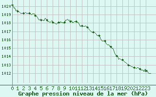 Courbe de la pression atmosphrique pour Corny-sur-Moselle (57)