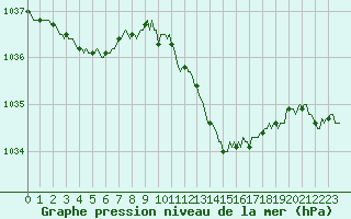 Courbe de la pression atmosphrique pour Seichamps (54)