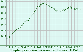 Courbe de la pression atmosphrique pour Sallles d