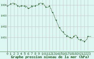 Courbe de la pression atmosphrique pour Beerse (Be)