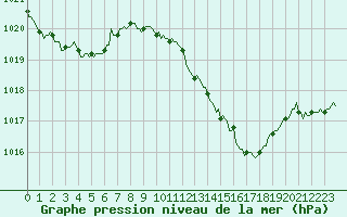 Courbe de la pression atmosphrique pour Gruissan (11)