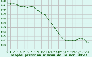 Courbe de la pression atmosphrique pour Faulx-les-Tombes (Be)