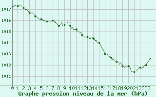 Courbe de la pression atmosphrique pour Dounoux (88)