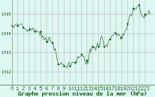 Courbe de la pression atmosphrique pour Merschweiller - Kitzing (57)