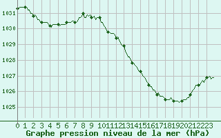 Courbe de la pression atmosphrique pour Challes-les-Eaux (73)