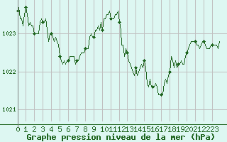 Courbe de la pression atmosphrique pour Brion (38)