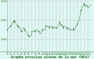 Courbe de la pression atmosphrique pour Les Pennes-Mirabeau (13)