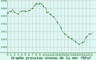 Courbe de la pression atmosphrique pour Gap-Sud (05)