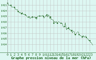 Courbe de la pression atmosphrique pour Val d