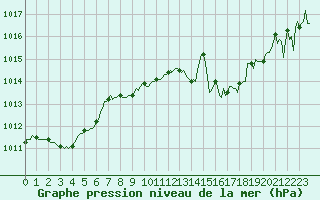 Courbe de la pression atmosphrique pour Aniane (34)