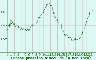 Courbe de la pression atmosphrique pour Roujan (34)
