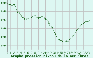 Courbe de la pression atmosphrique pour Saint-Julien-en-Quint (26)