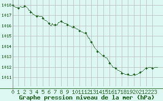 Courbe de la pression atmosphrique pour Hd-Bazouges (35)