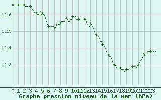 Courbe de la pression atmosphrique pour Berson (33)