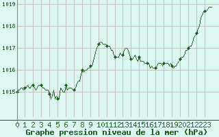 Courbe de la pression atmosphrique pour Sant Quint - La Boria (Esp)
