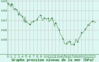Courbe de la pression atmosphrique pour Roujan (34)