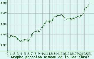 Courbe de la pression atmosphrique pour Sanary-sur-Mer (83)