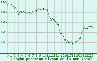 Courbe de la pression atmosphrique pour Mazres Le Massuet (09)