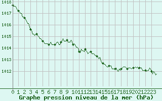 Courbe de la pression atmosphrique pour Saverdun (09)