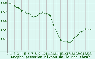 Courbe de la pression atmosphrique pour Aniane (34)