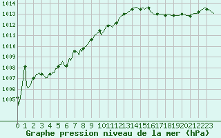 Courbe de la pression atmosphrique pour Tthieu (40)