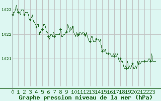 Courbe de la pression atmosphrique pour Mazinghem (62)